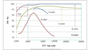 A graph showing the effect of different colors on the cct.