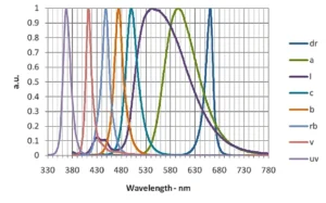 A graph of wavelengths in different colors