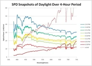 A graph of the time spent in daylight over 4 hours.