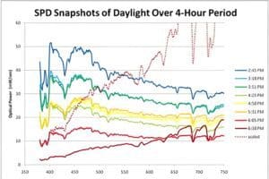 A graph of the average daylight savings time over 4-hour period.