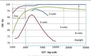 A graph showing the effect of different colors on the cct.