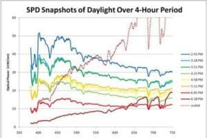 A graph of the average daylight savings time.