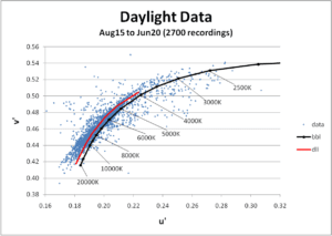 Graph of actual measured light spectral data from around the world. Data shown in U prime – V prime color space relative to the black body curve and Color Correlated Temperature (CCT) curves.