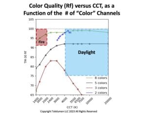 Graph of light output color quality as defined by Rf and achievable CCT, versus the number of LED channels of a light synthesizer – luminaire.