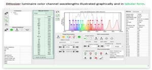 Graphical and tabular wavelengths of luminaire channels.