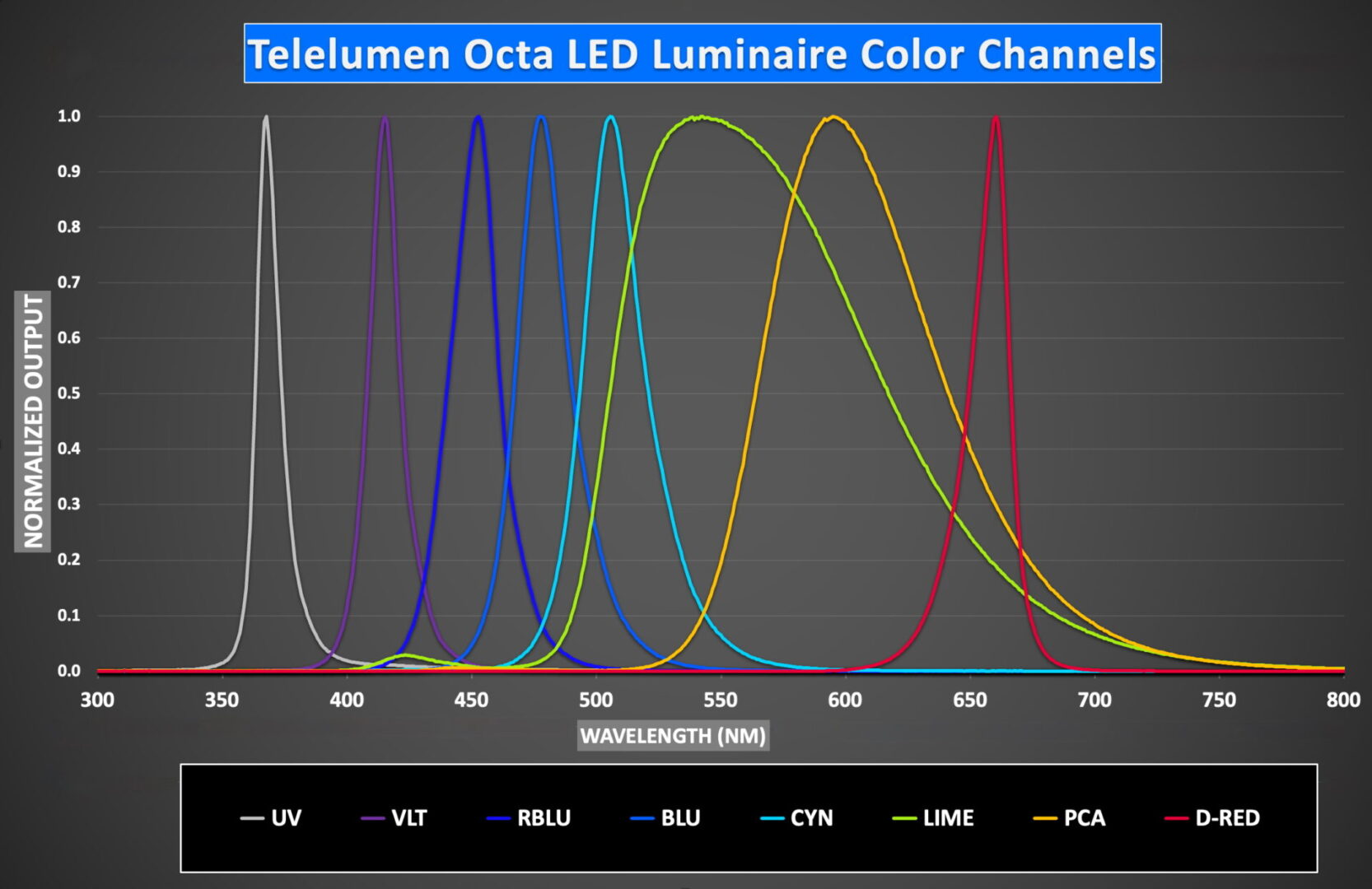 Graph showing emission spectra of Telelumen Octa LED luminaire color channels.