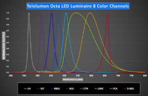 LED color channels graph with eight wavelengths.